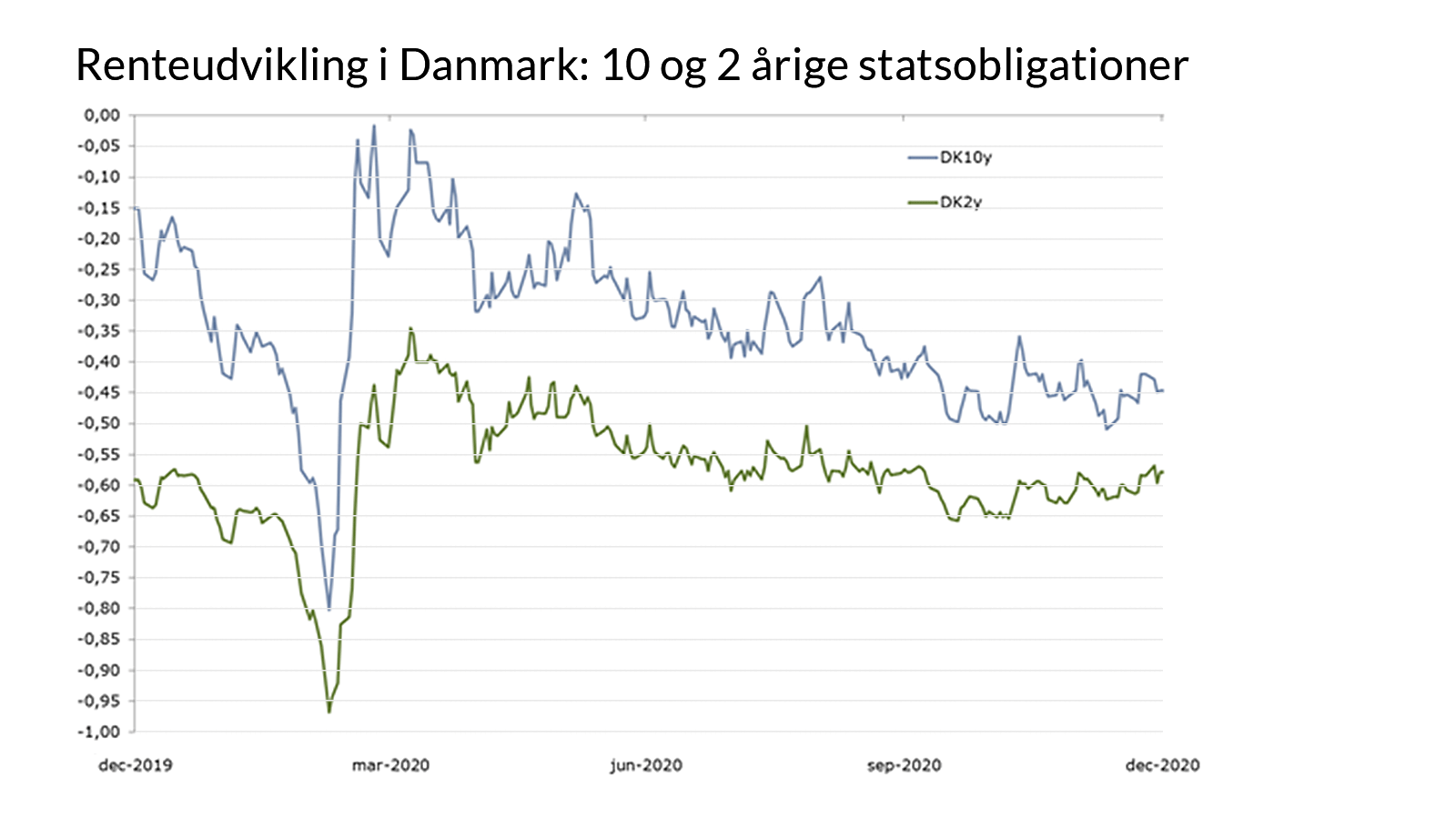 Renteudvikling i Danmark: 10- og 2 årige statsobligationer