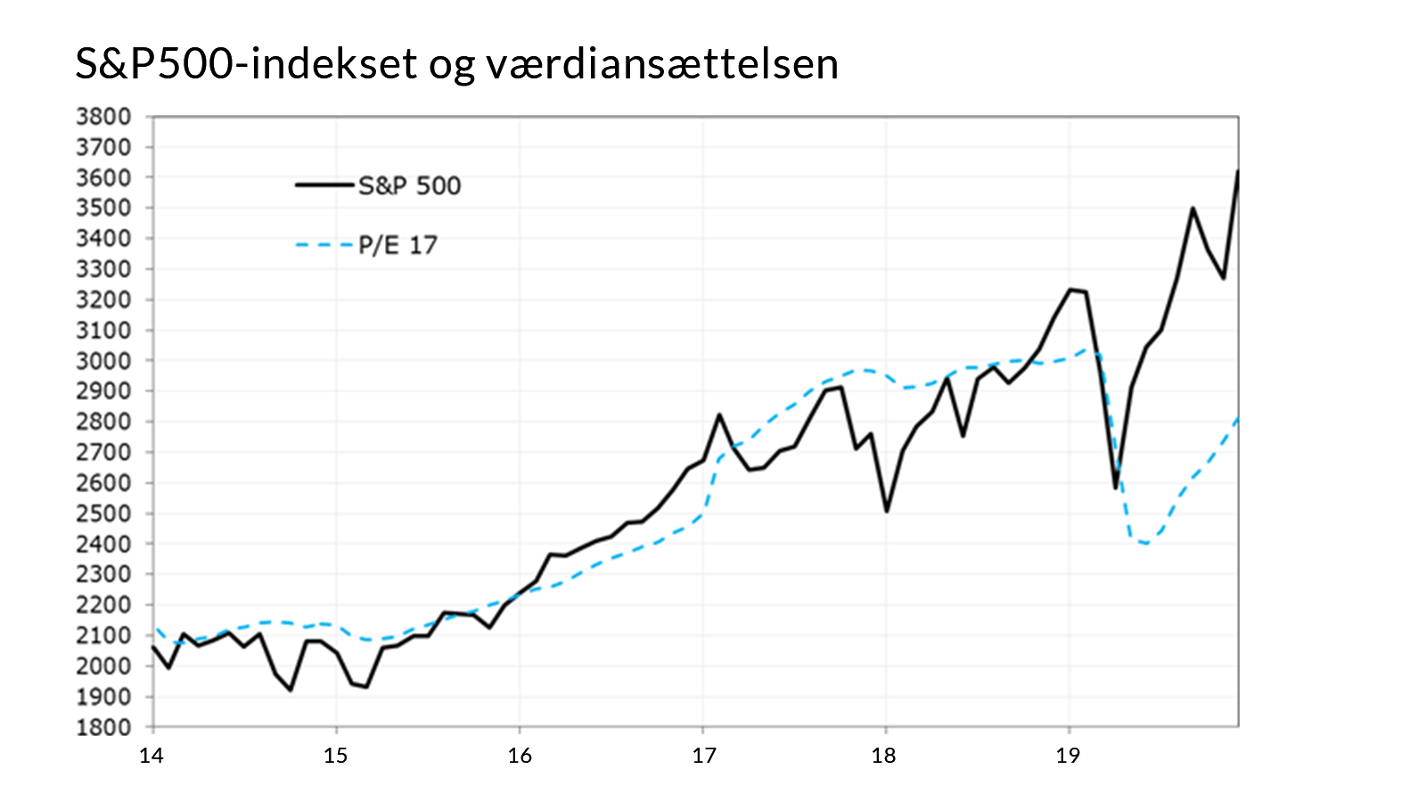 S&P500-indekset og værdiansættelsen