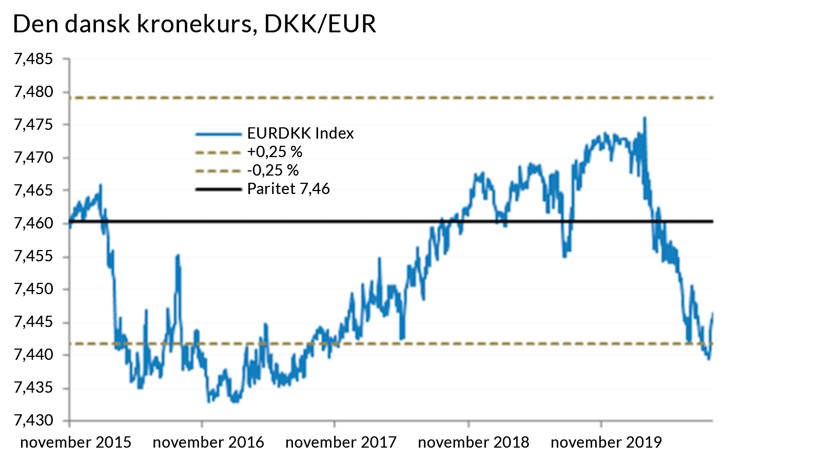 Den dansk kronekurs, DKK/EUR