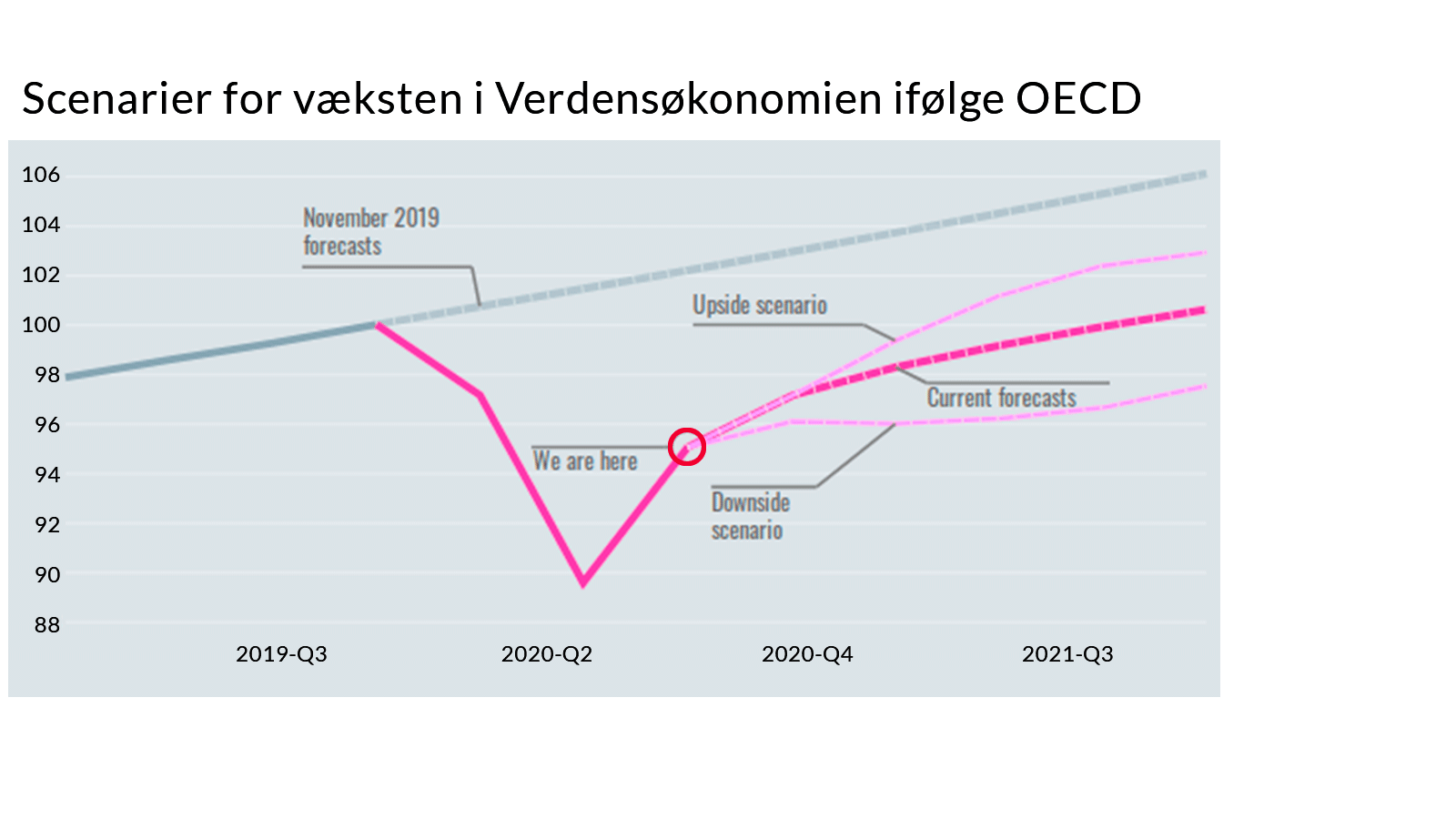 Scenarier for væksten i Verdensøkonomien ifølge OECD