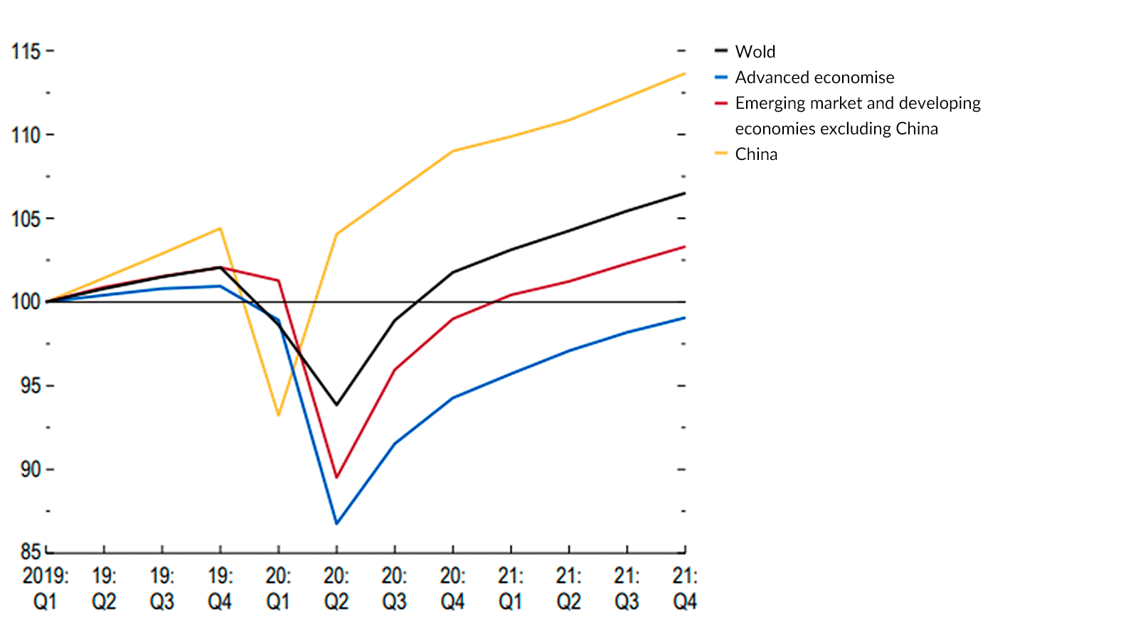 Væksten i Verdensøkonomien ifølge IMF