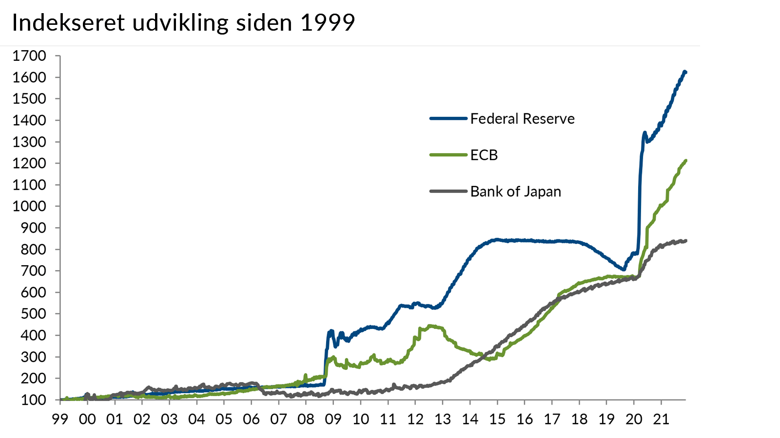 Høj inflationen men lempelig pengepolitik