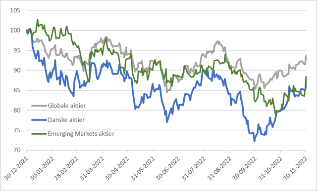 Aktiekurser: Globale, danske og emerging markets