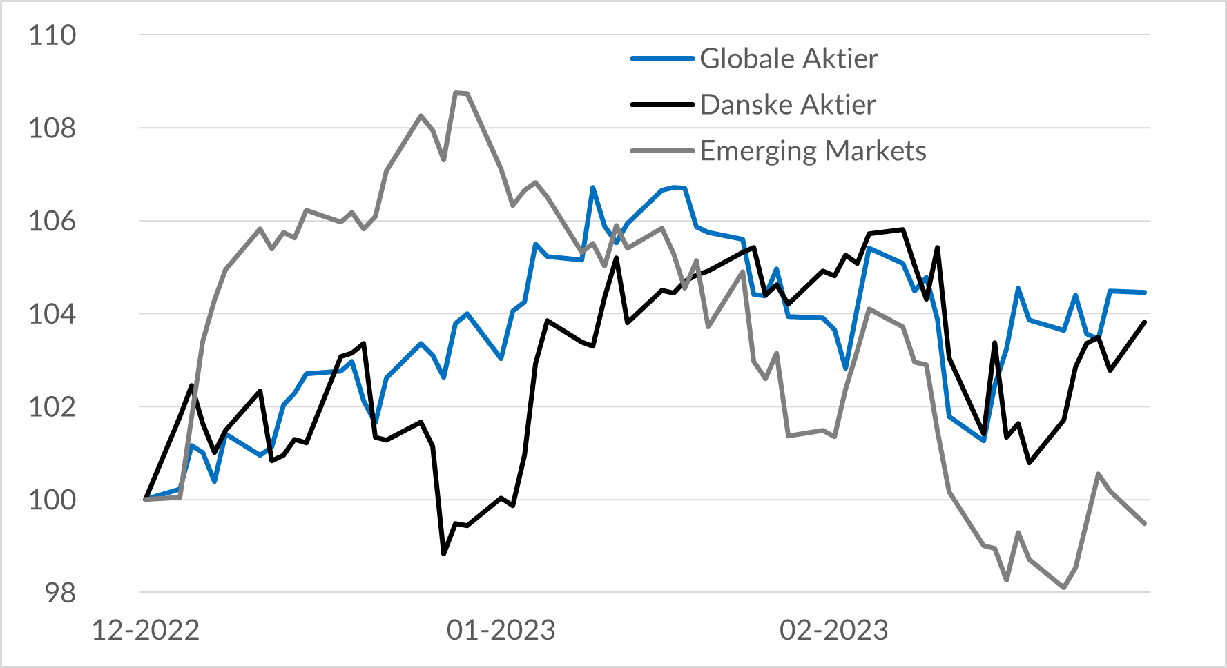 Aktiekurser: globale danske og emerging markets