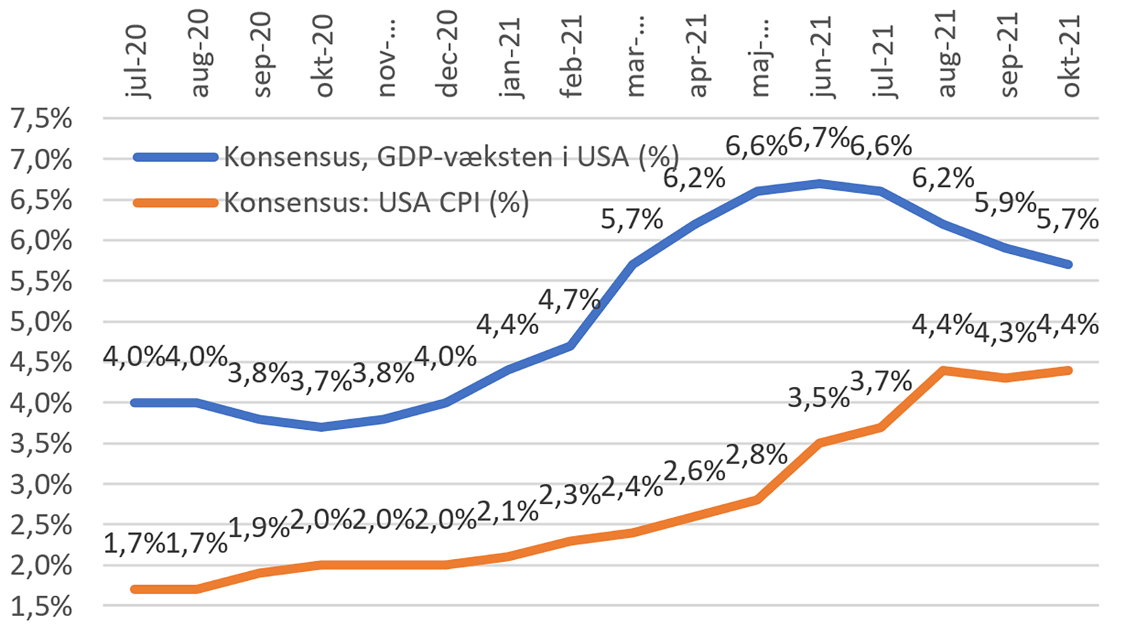 USA: Forventninger til vækst og inflation
