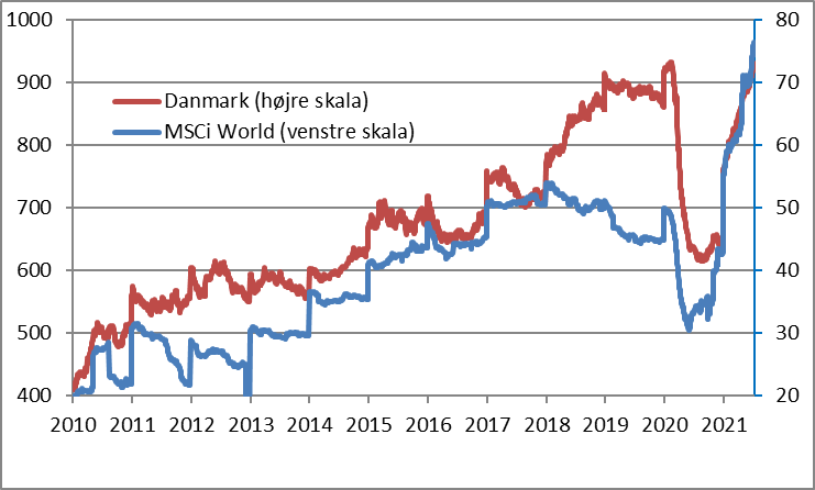 Indtjeningsudviklingen