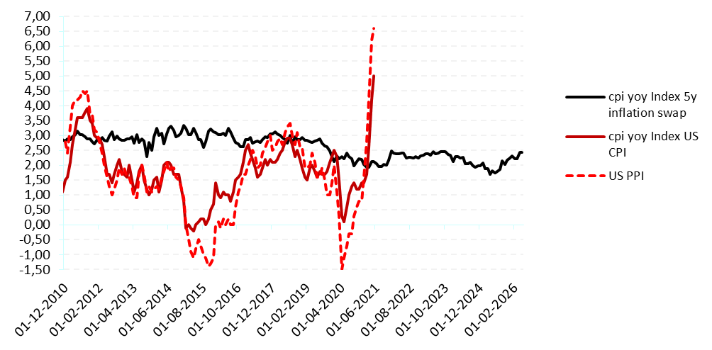 Inflationen i USA
