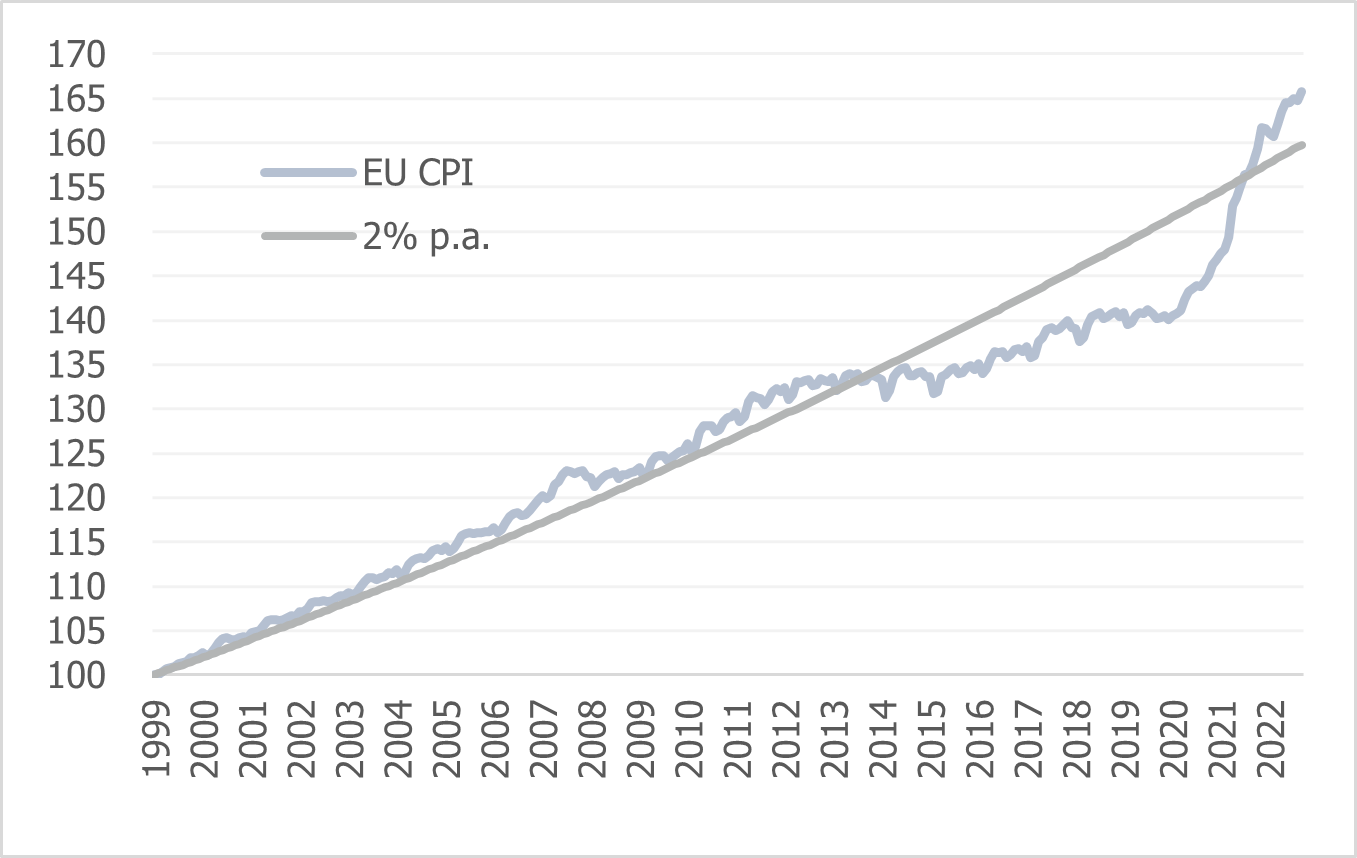 Inflationsrenterne falder