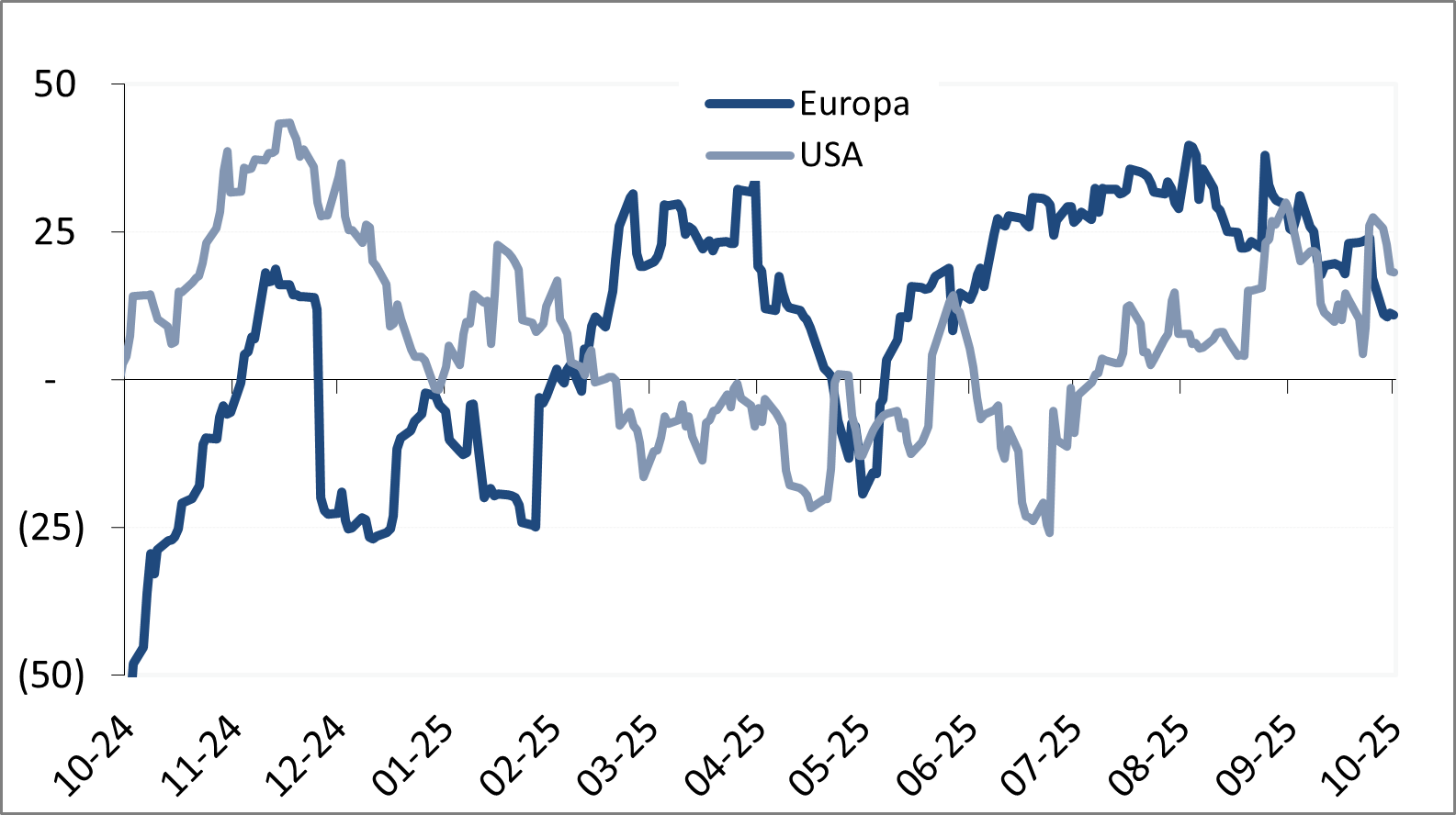Graf viser economic surprice index anno oktober 2025