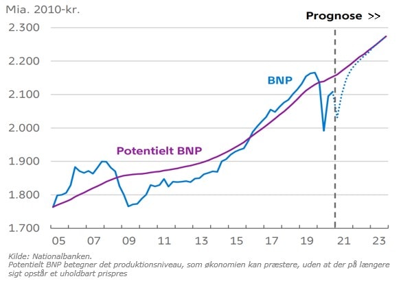 Nationalbankens prognose