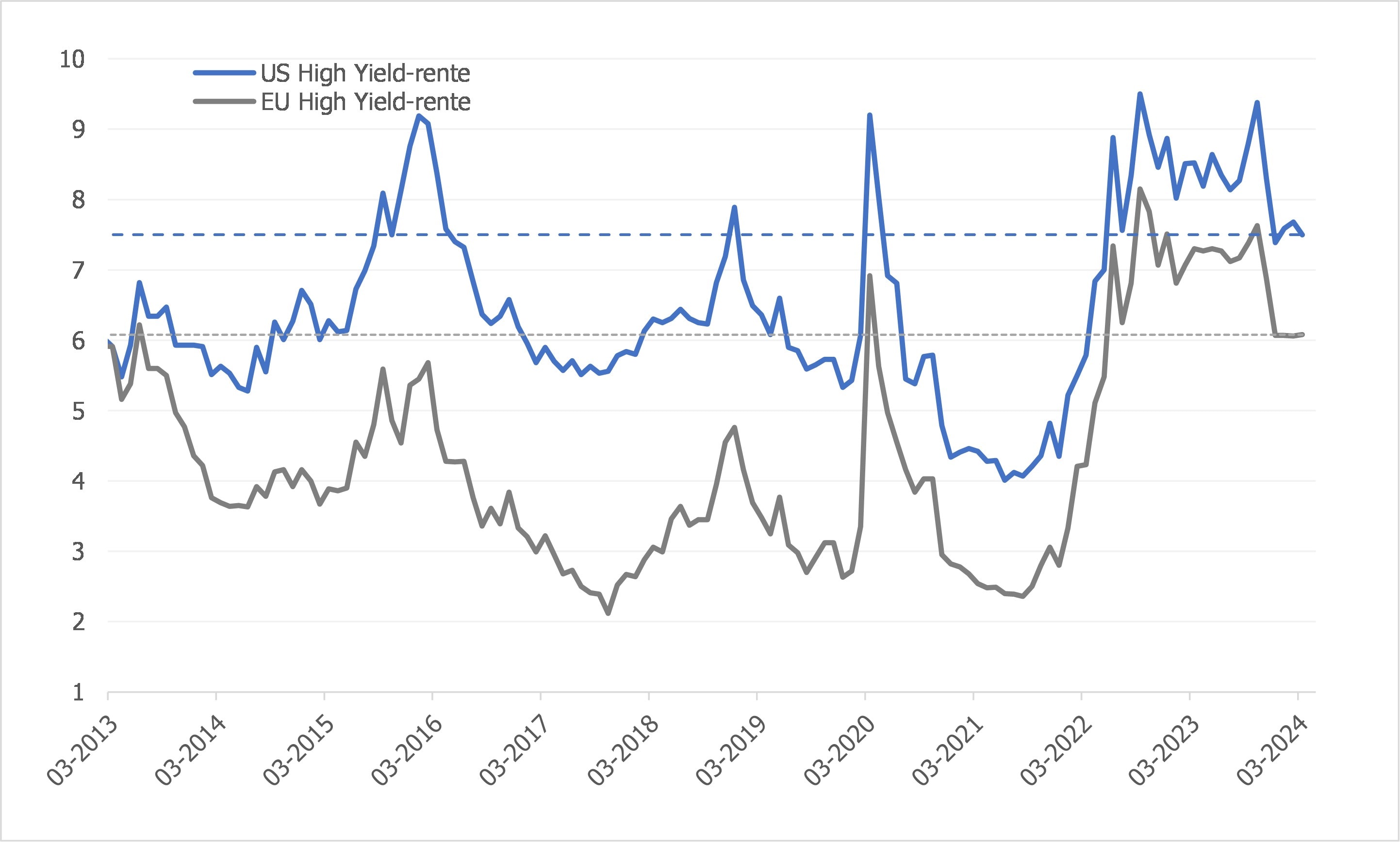 Renteudviklingen på High Yield-obligationer i USA og i Europa