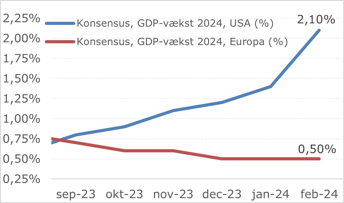 Udviklingen i forventninger til vækst og inflation i 2023