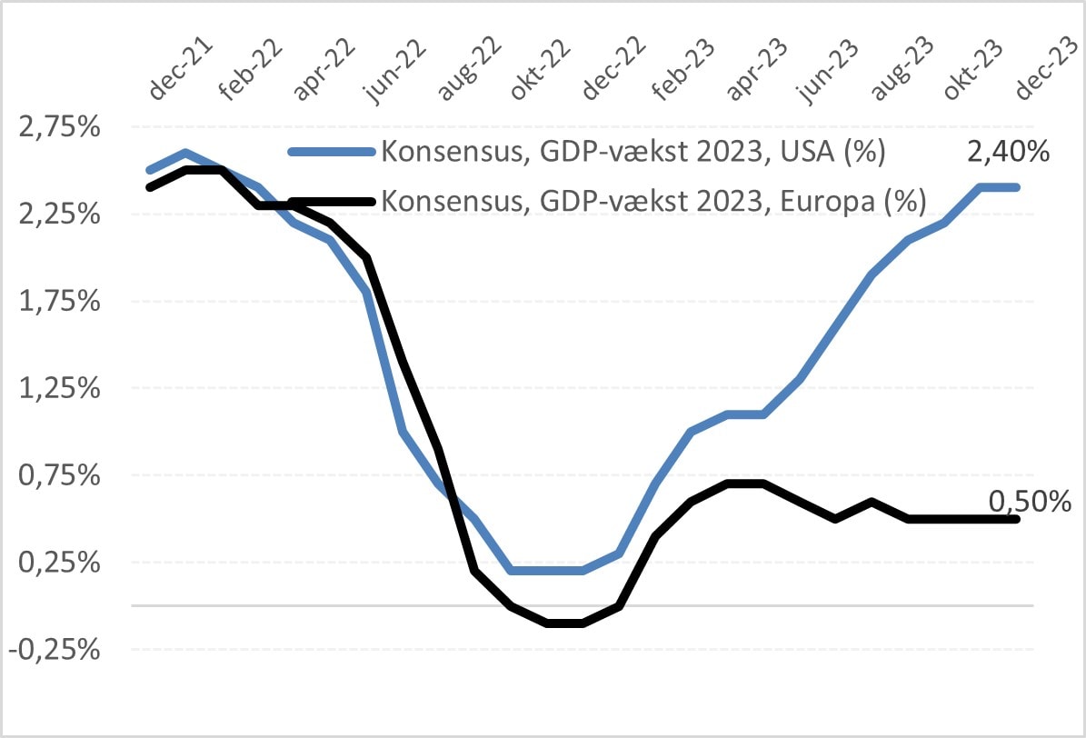 Udviklingen ser over hele 2023