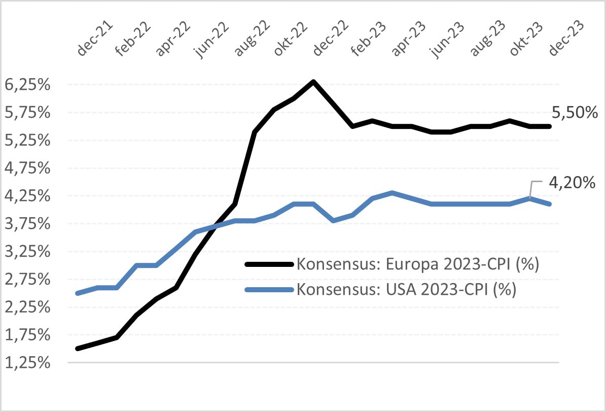 Udviklingen over hele 2023