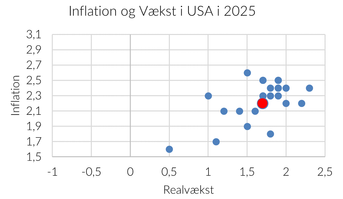 Inflation og veakst i USA i 2025