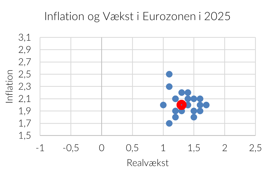 Inflation og veakst i Eurozonen i 2025 