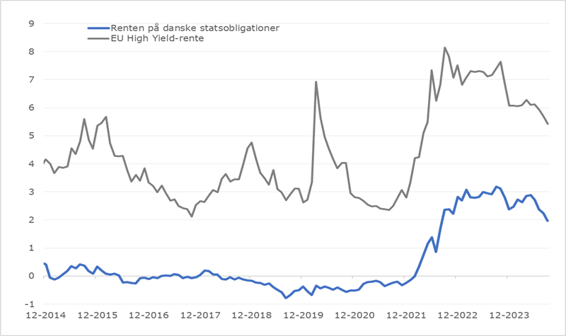 Rente udviklingen af danske obligationer vs EU High Yied 