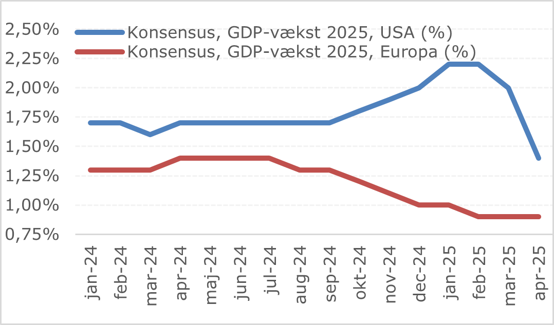 Graf over forventet vækst anno april 2025