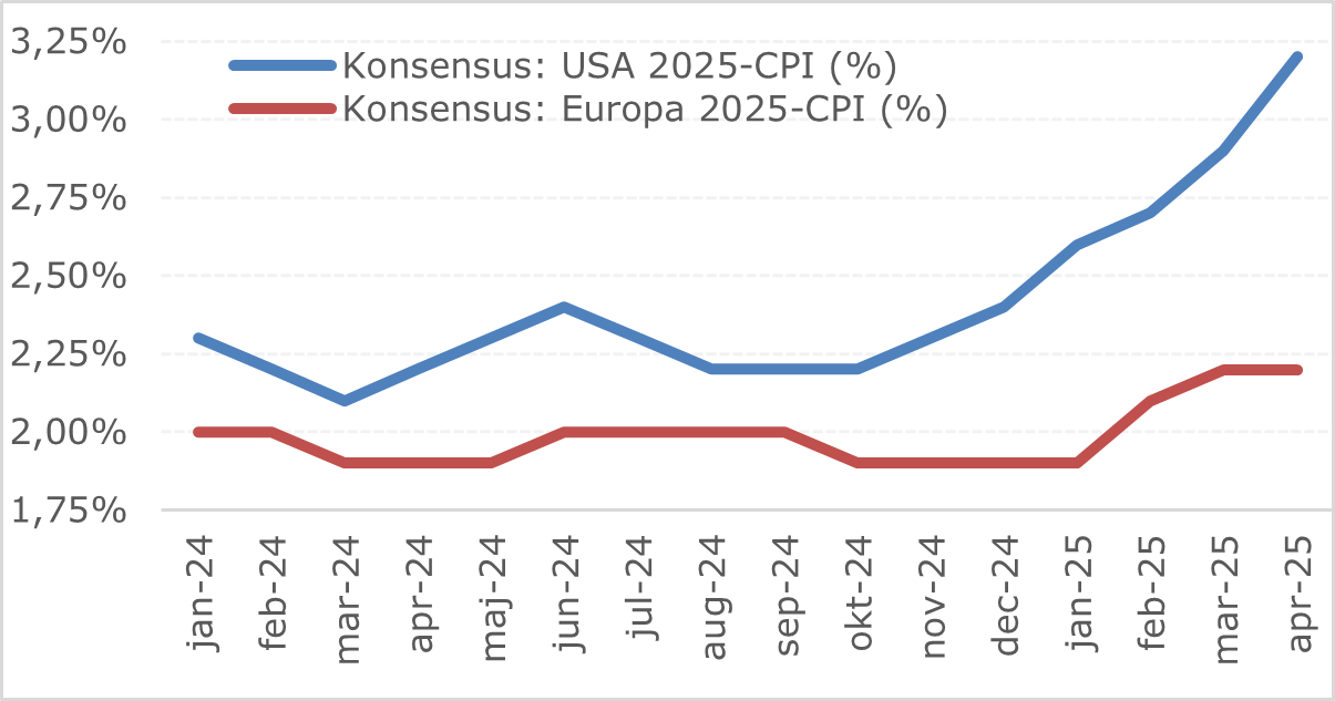 USA's inflation anno april 2025