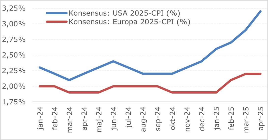 USA's inflation anno april 2025