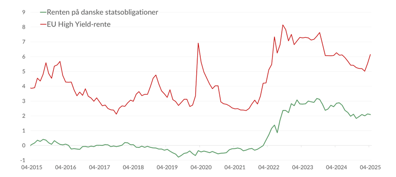 Graf over danske statsobligationer og EU high yield