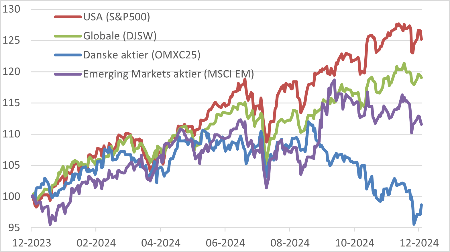 Aktiekurser: Amerikanske, globale danske og emerging markets-aktier