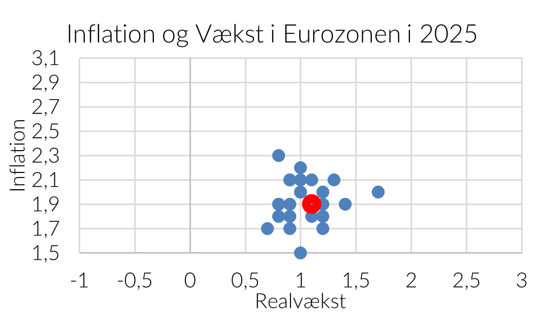inflation og vækst i Eurozonen i 2025