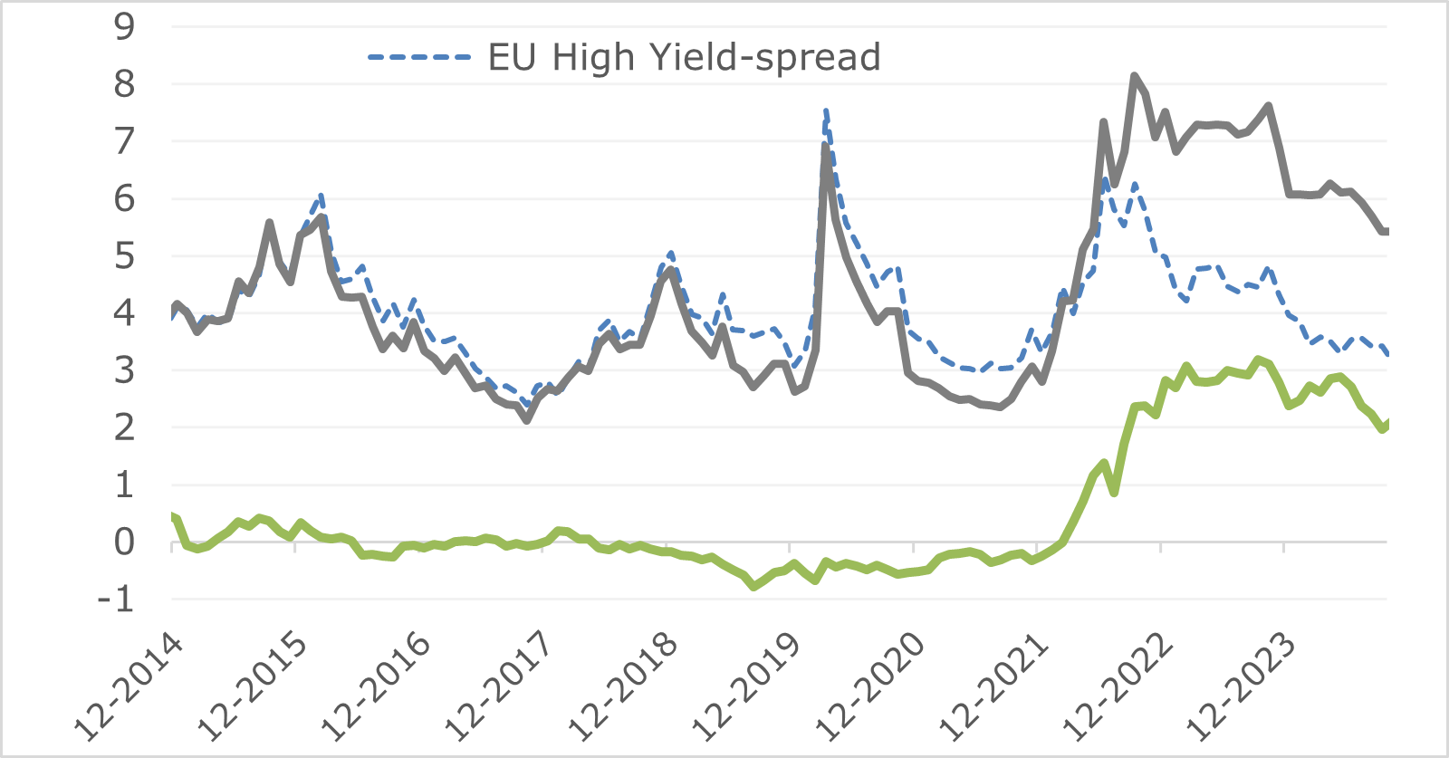 Renteudviklingenn i danmark vrd. statsobligationer vs. EU high Yield