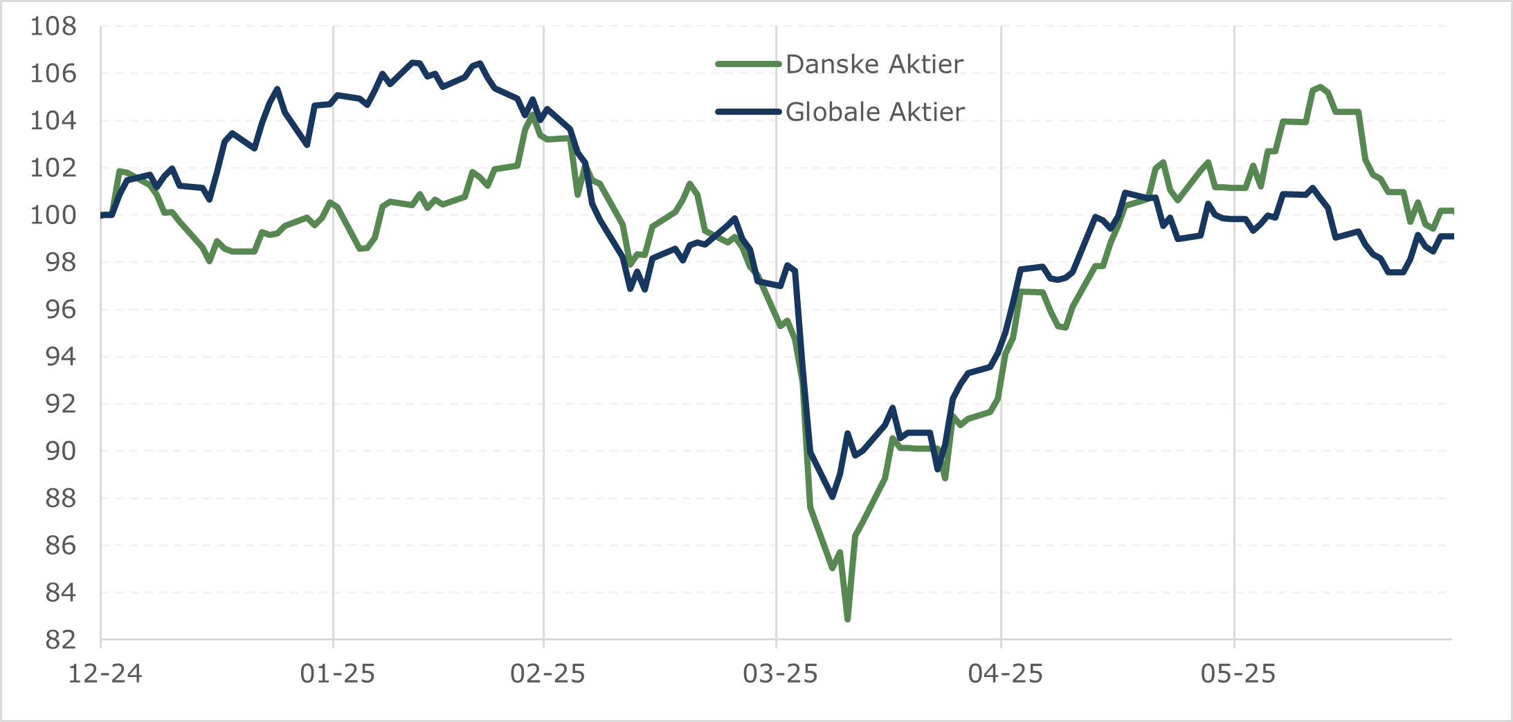 Aktiekurser: danske og globale aktier