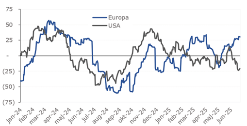 economic surprise index