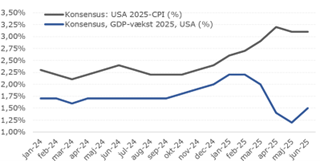 Forvetningerne til vækst og inflation i USA