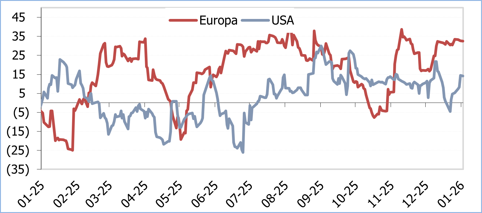 Economic surprise index