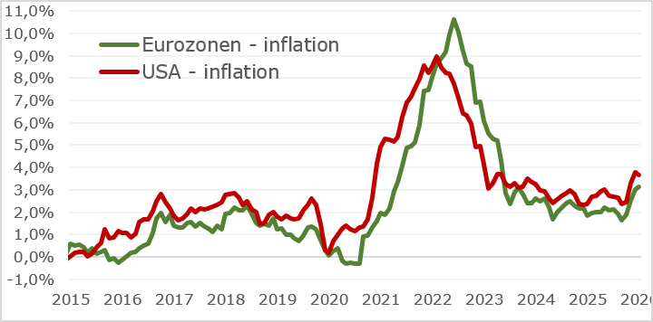 Graf over inflation