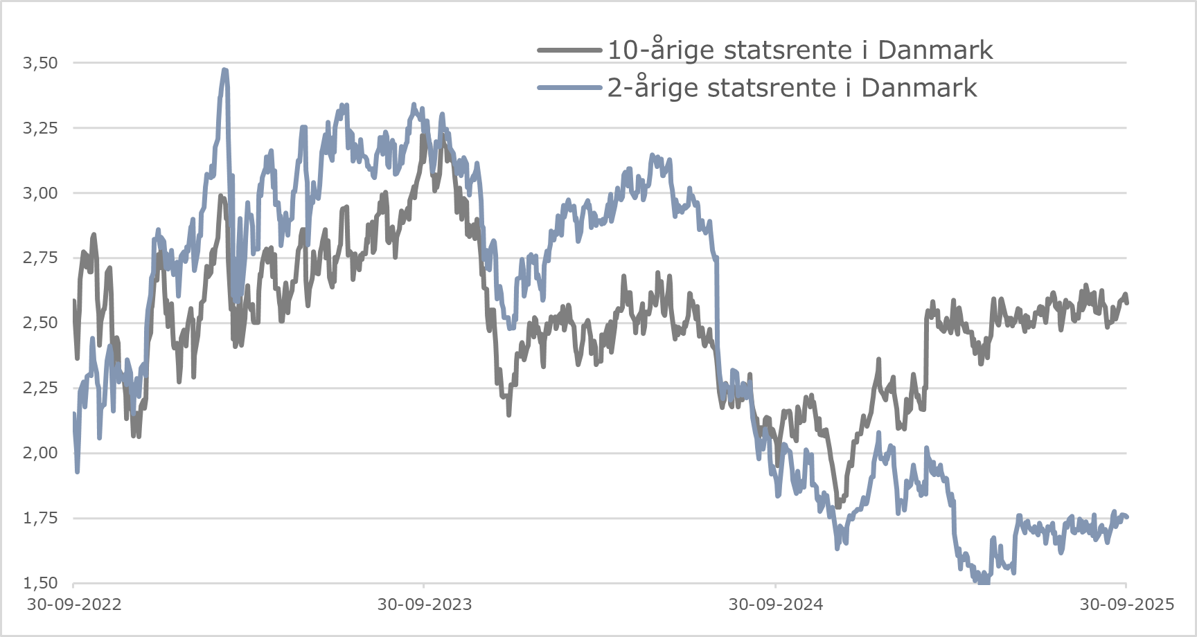 Renteudviklingen i Danmark