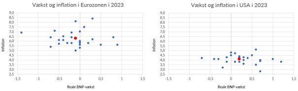 Vækst og inflation i USA og Eurozonen 2023